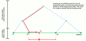 flat-segment-tree-lookup flat-segment-tree-lookup