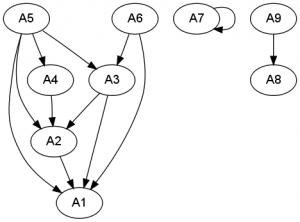 cell-dependency-graph