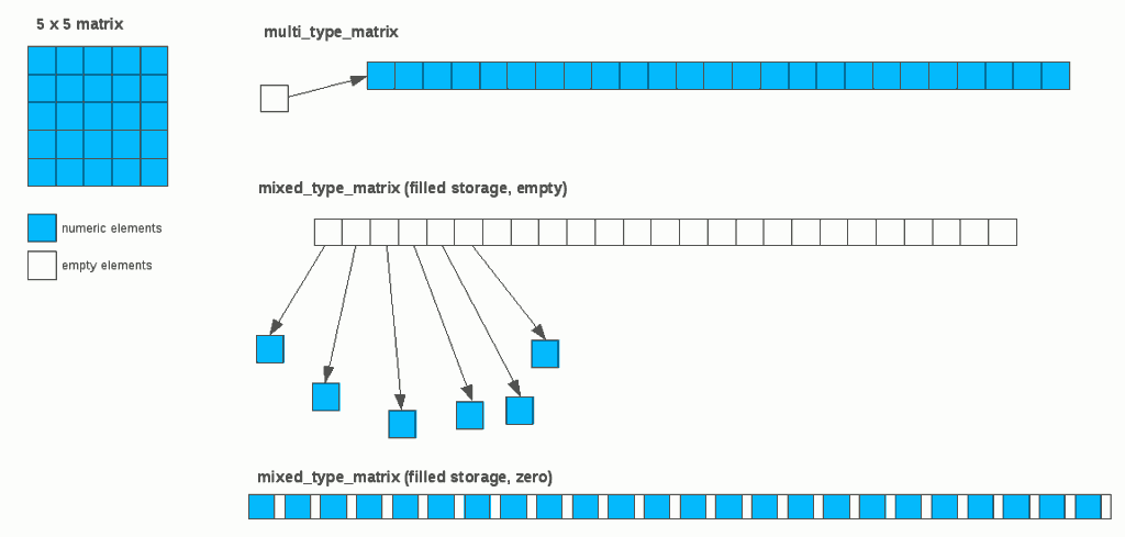 filled-matrix