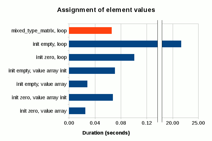 matrix-perf-assignment