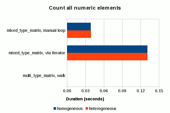 matrix-perf-count