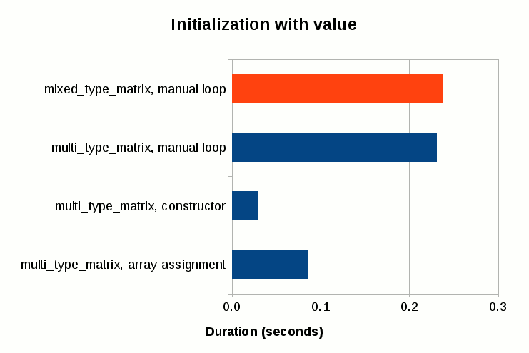 matrix-perf-init-value