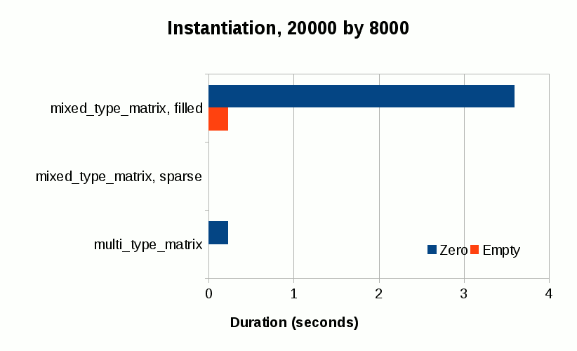 matrix-perf-instantiation
