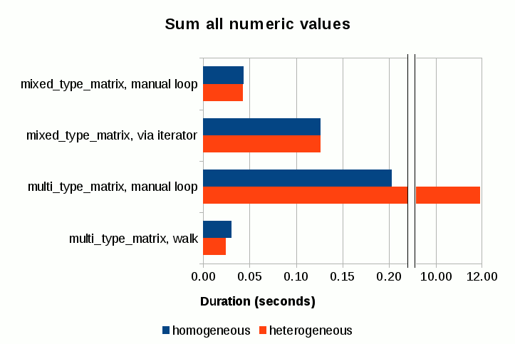 matrix-perf-sum